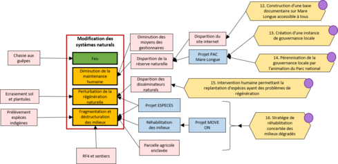 Bloc 6 - Modification des systèmes naturels